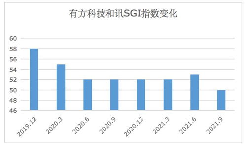 有方科技SGI指數(shù)跌至50分 現(xiàn)金流五年為負，市值蒸發(fā)86%背后的物聯(lián)網(wǎng)困局