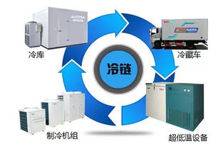 冷鏈物流發展崛起，新能源冷藏車迎來爆發