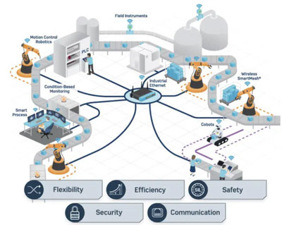 智能工廠如何變得更靈活？只需用上這兩類芯片！